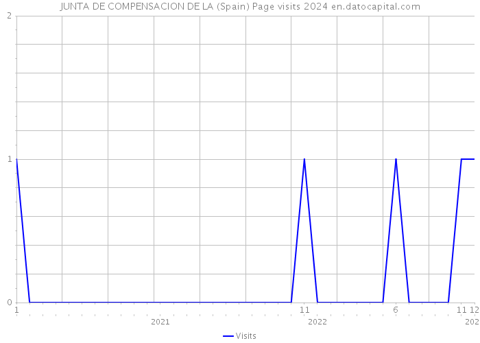 JUNTA DE COMPENSACION DE LA (Spain) Page visits 2024 