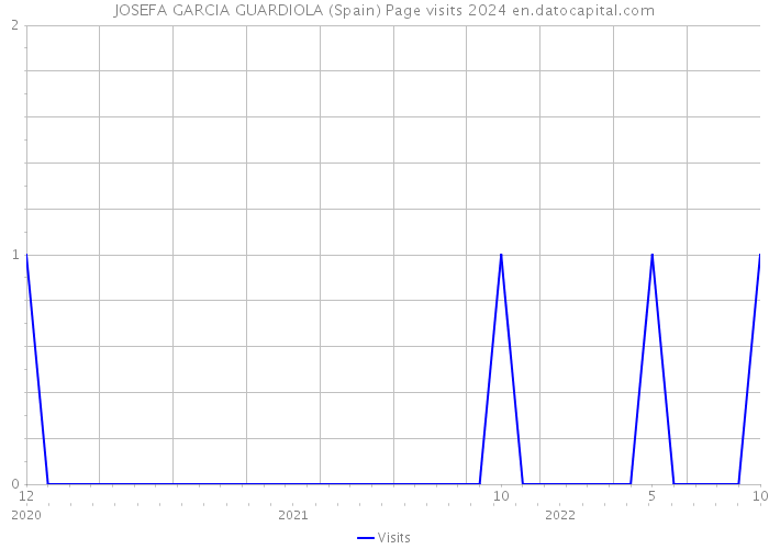 JOSEFA GARCIA GUARDIOLA (Spain) Page visits 2024 