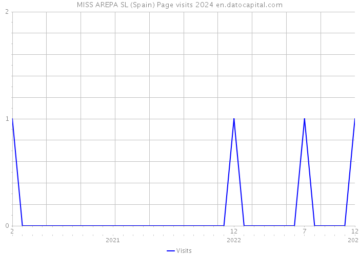 MISS AREPA SL (Spain) Page visits 2024 