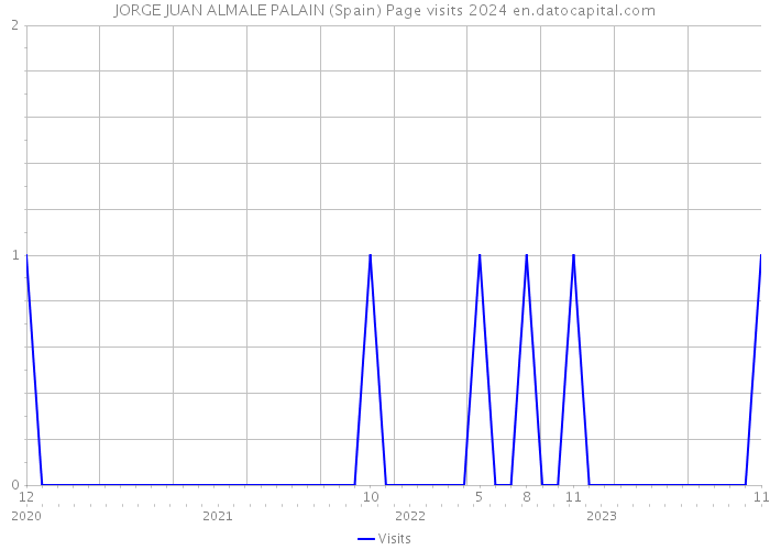 JORGE JUAN ALMALE PALAIN (Spain) Page visits 2024 