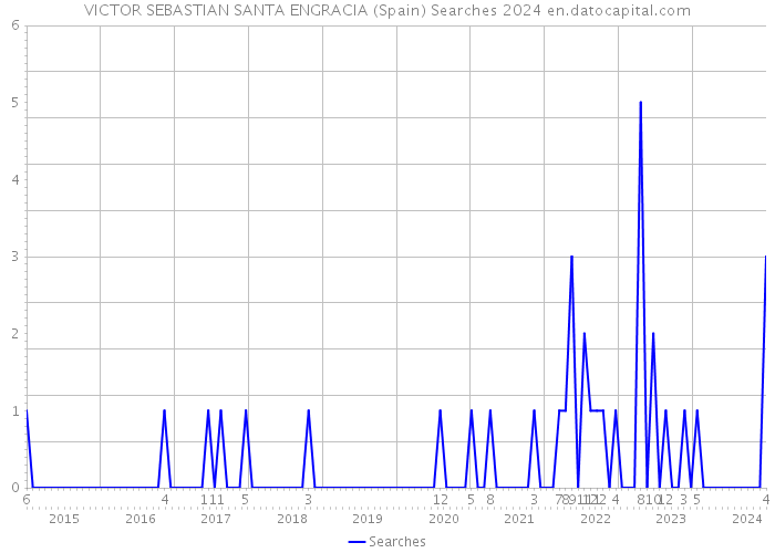 VICTOR SEBASTIAN SANTA ENGRACIA (Spain) Searches 2024 