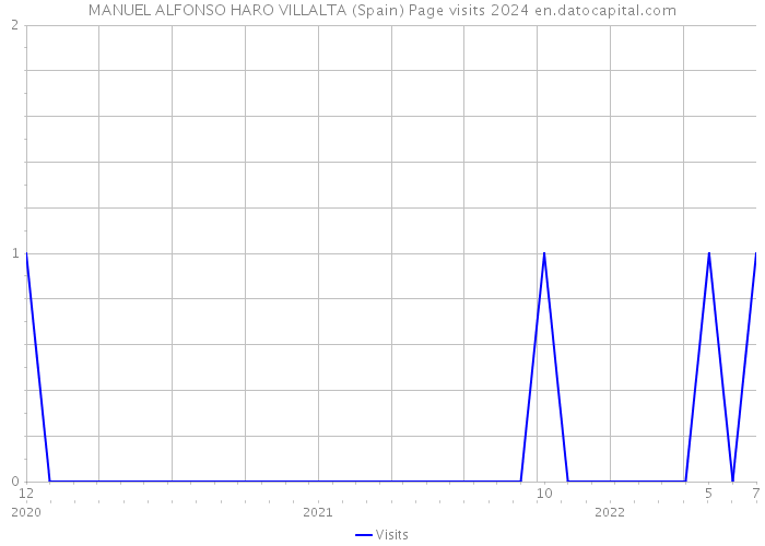 MANUEL ALFONSO HARO VILLALTA (Spain) Page visits 2024 