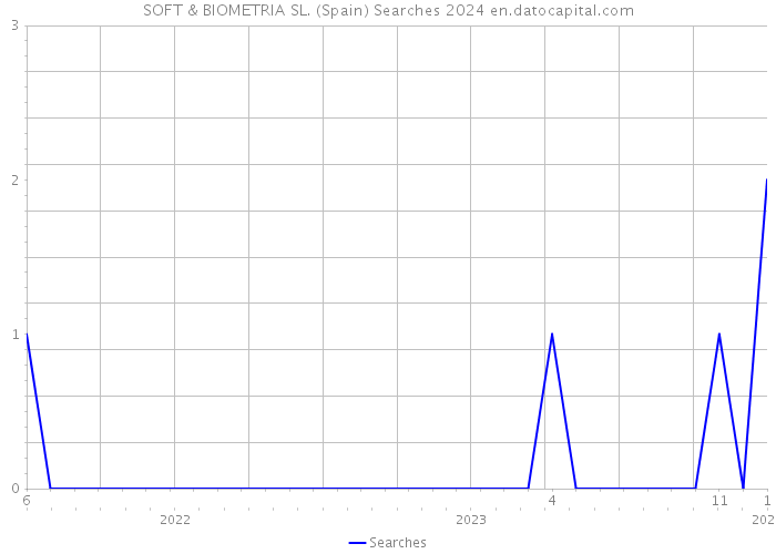 SOFT & BIOMETRIA SL. (Spain) Searches 2024 
