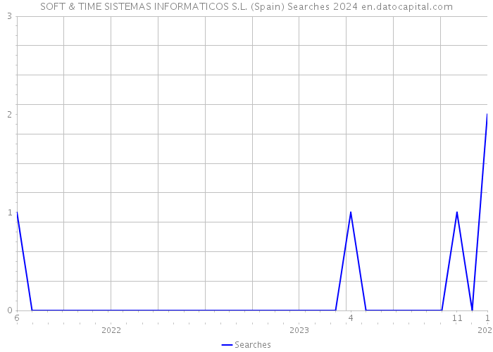SOFT & TIME SISTEMAS INFORMATICOS S.L. (Spain) Searches 2024 