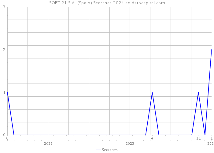 SOFT 21 S.A. (Spain) Searches 2024 