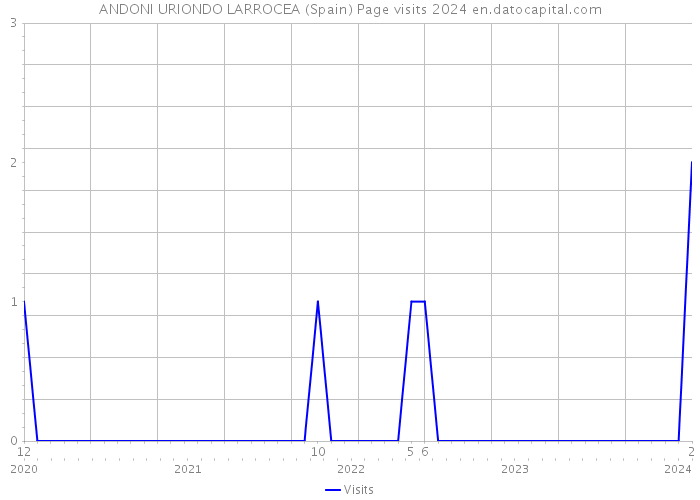 ANDONI URIONDO LARROCEA (Spain) Page visits 2024 
