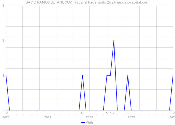 DAVID RAMOS BETANCOURT (Spain) Page visits 2024 