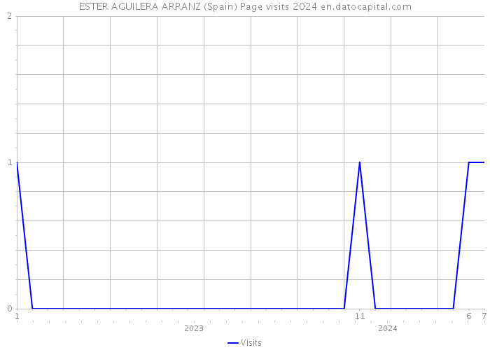 ESTER AGUILERA ARRANZ (Spain) Page visits 2024 
