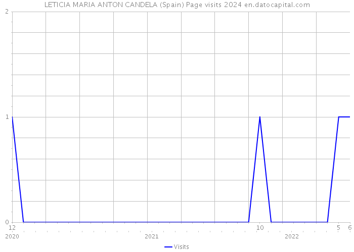 LETICIA MARIA ANTON CANDELA (Spain) Page visits 2024 