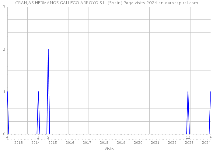 GRANJAS HERMANOS GALLEGO ARROYO S.L. (Spain) Page visits 2024 