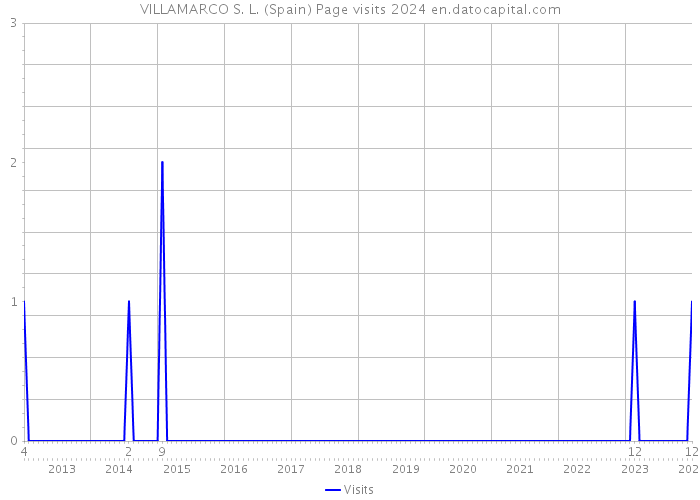 VILLAMARCO S. L. (Spain) Page visits 2024 