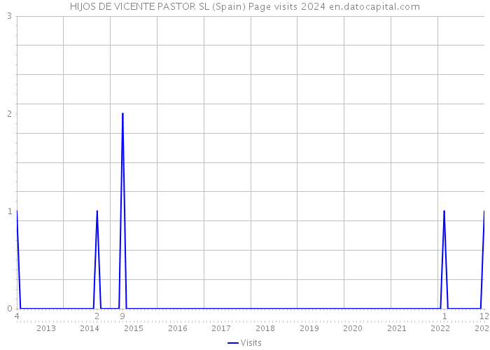 HIJOS DE VICENTE PASTOR SL (Spain) Page visits 2024 