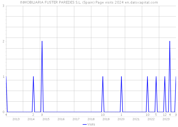 INMOBILIARIA FUSTER PAREDES S.L. (Spain) Page visits 2024 