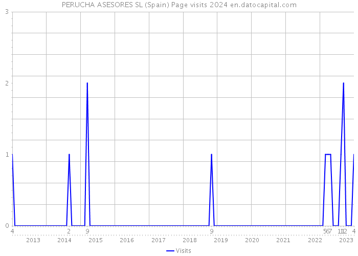 PERUCHA ASESORES SL (Spain) Page visits 2024 