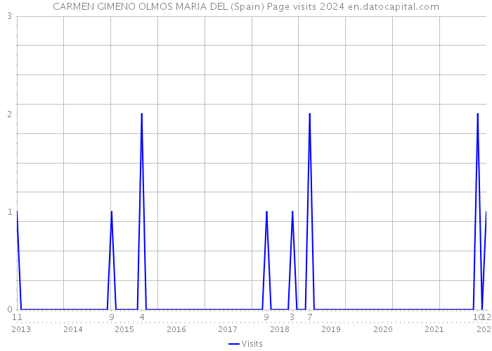 CARMEN GIMENO OLMOS MARIA DEL (Spain) Page visits 2024 