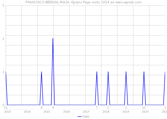 FRANCISCO BERDIAL RIAZA (Spain) Page visits 2024 