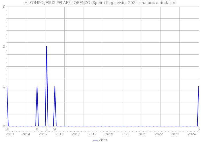 ALFONSO JESUS PELAEZ LORENZO (Spain) Page visits 2024 