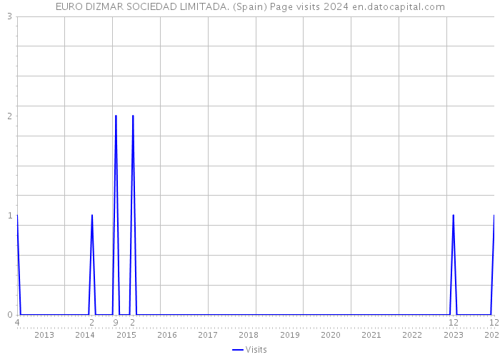 EURO DIZMAR SOCIEDAD LIMITADA. (Spain) Page visits 2024 