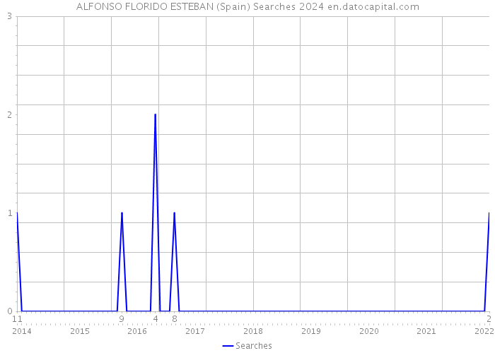ALFONSO FLORIDO ESTEBAN (Spain) Searches 2024 
