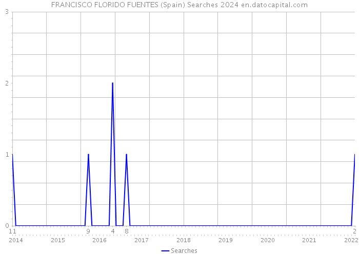 FRANCISCO FLORIDO FUENTES (Spain) Searches 2024 