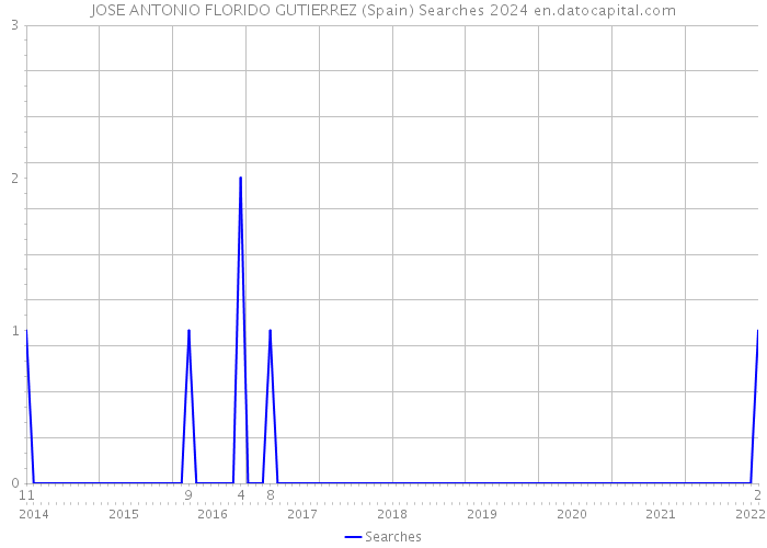 JOSE ANTONIO FLORIDO GUTIERREZ (Spain) Searches 2024 