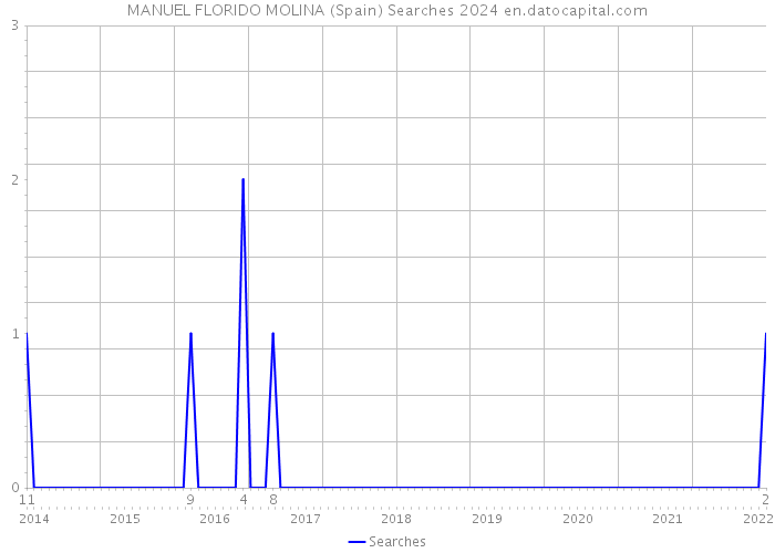 MANUEL FLORIDO MOLINA (Spain) Searches 2024 