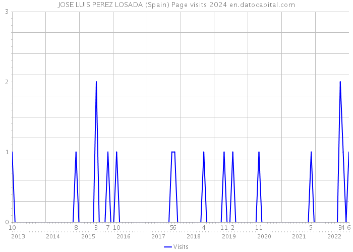 JOSE LUIS PEREZ LOSADA (Spain) Page visits 2024 