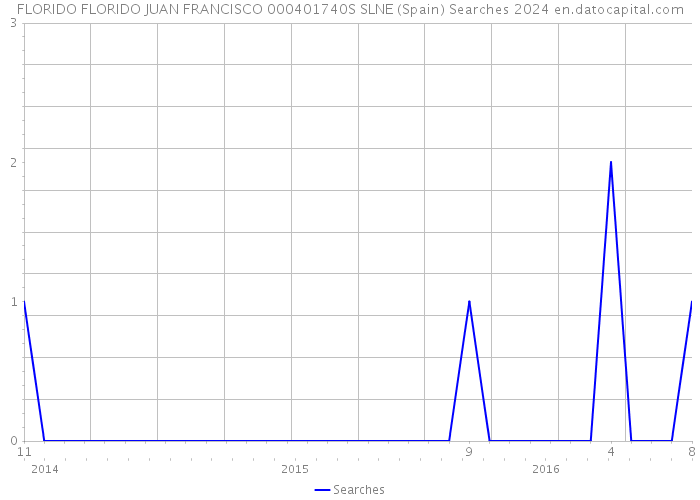 FLORIDO FLORIDO JUAN FRANCISCO 000401740S SLNE (Spain) Searches 2024 