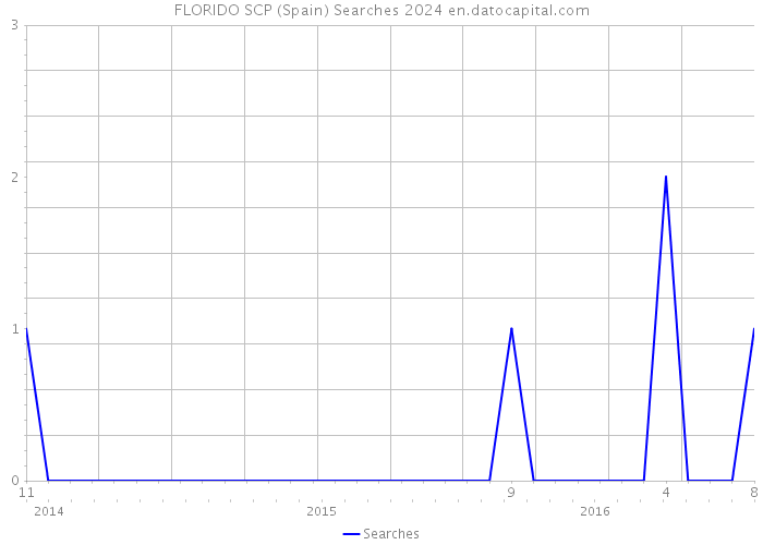FLORIDO SCP (Spain) Searches 2024 