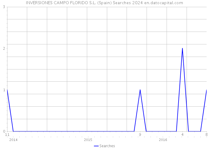 INVERSIONES CAMPO FLORIDO S.L. (Spain) Searches 2024 