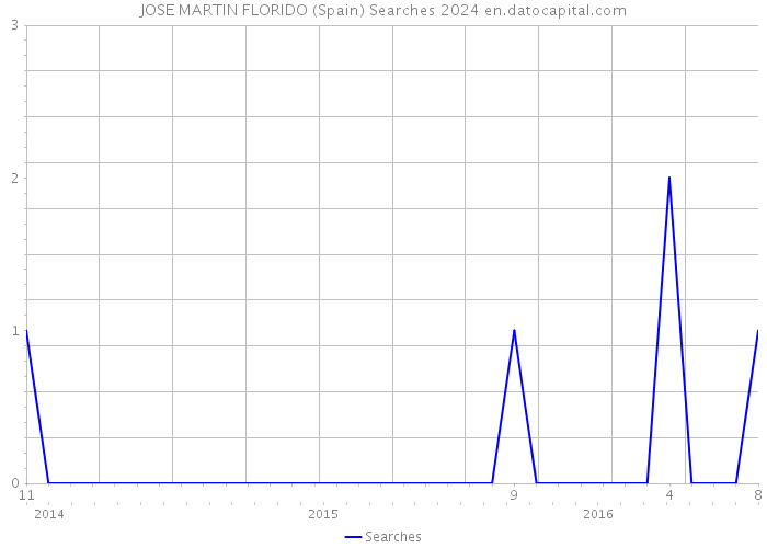 JOSE MARTIN FLORIDO (Spain) Searches 2024 