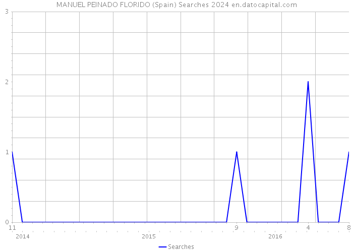 MANUEL PEINADO FLORIDO (Spain) Searches 2024 