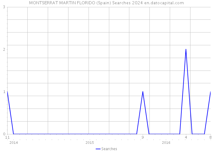 MONTSERRAT MARTIN FLORIDO (Spain) Searches 2024 