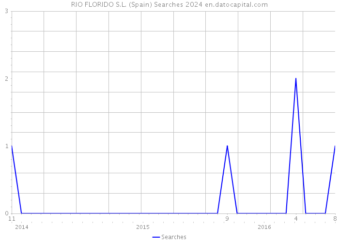 RIO FLORIDO S.L. (Spain) Searches 2024 