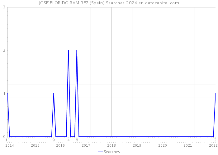 JOSE FLORIDO RAMIREZ (Spain) Searches 2024 