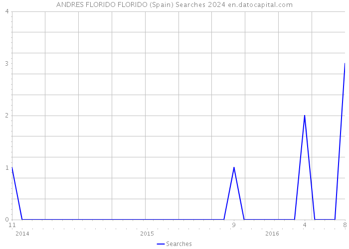 ANDRES FLORIDO FLORIDO (Spain) Searches 2024 