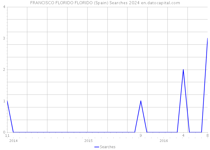 FRANCISCO FLORIDO FLORIDO (Spain) Searches 2024 