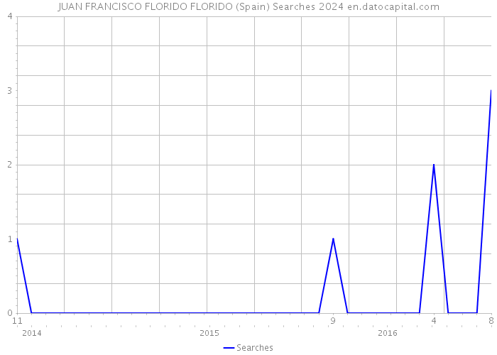 JUAN FRANCISCO FLORIDO FLORIDO (Spain) Searches 2024 
