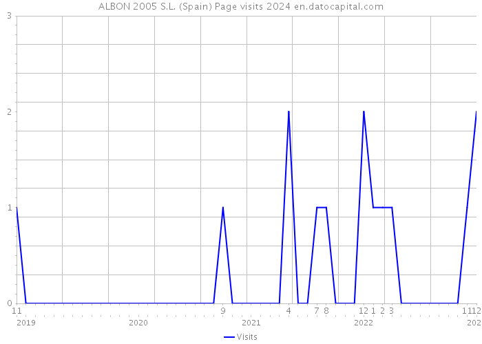 ALBON 2005 S.L. (Spain) Page visits 2024 