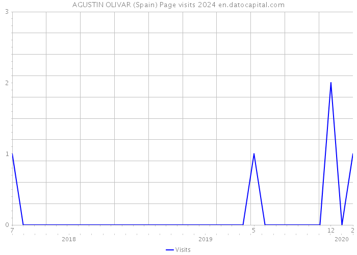 AGUSTIN OLIVAR (Spain) Page visits 2024 