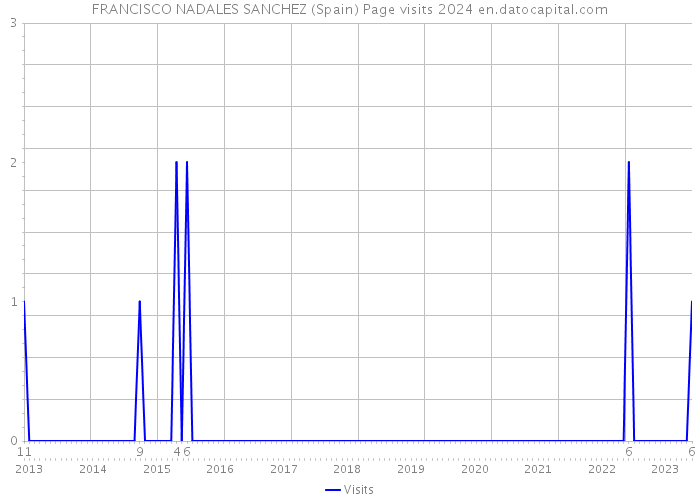 FRANCISCO NADALES SANCHEZ (Spain) Page visits 2024 