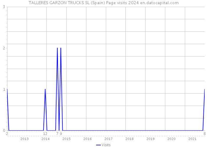 TALLERES GARZON TRUCKS SL (Spain) Page visits 2024 