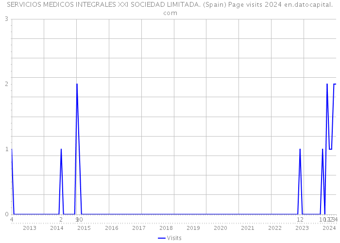 SERVICIOS MEDICOS INTEGRALES XXI SOCIEDAD LIMITADA. (Spain) Page visits 2024 