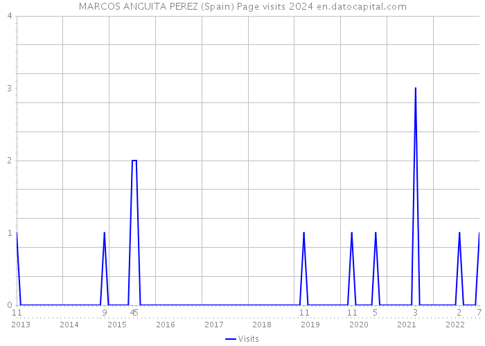 MARCOS ANGUITA PEREZ (Spain) Page visits 2024 