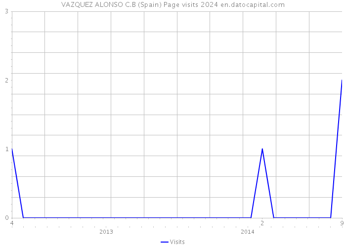 VAZQUEZ ALONSO C.B (Spain) Page visits 2024 