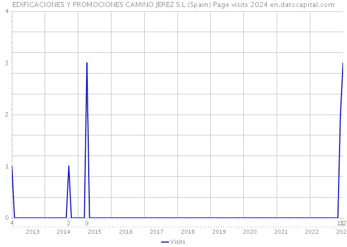 EDIFICACIONES Y PROMOCIONES CAMINO JEREZ S.L (Spain) Page visits 2024 