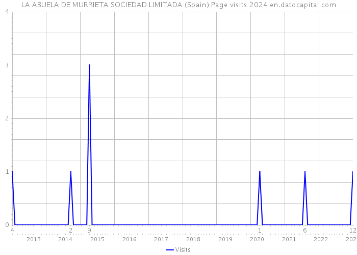 LA ABUELA DE MURRIETA SOCIEDAD LIMITADA (Spain) Page visits 2024 