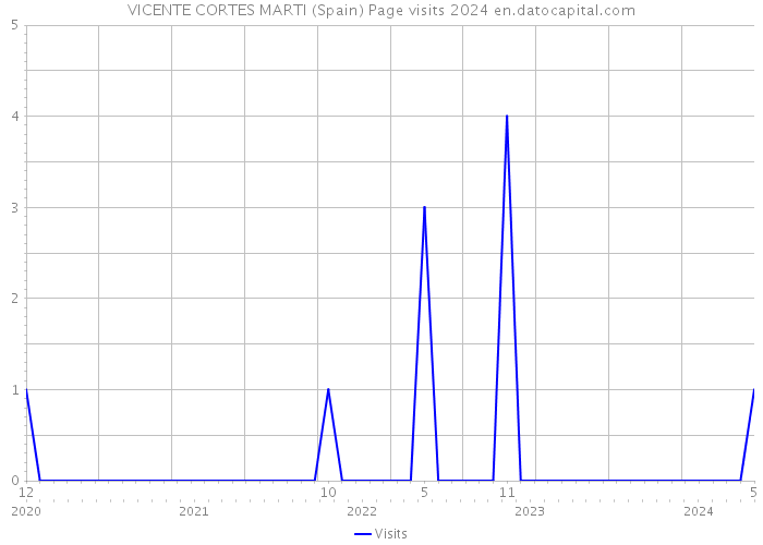 VICENTE CORTES MARTI (Spain) Page visits 2024 