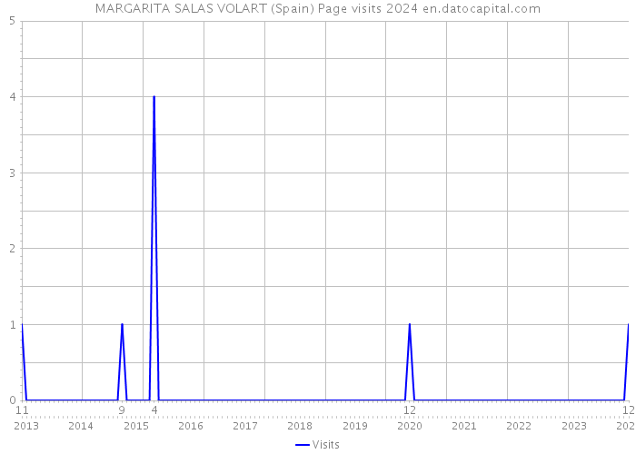 MARGARITA SALAS VOLART (Spain) Page visits 2024 