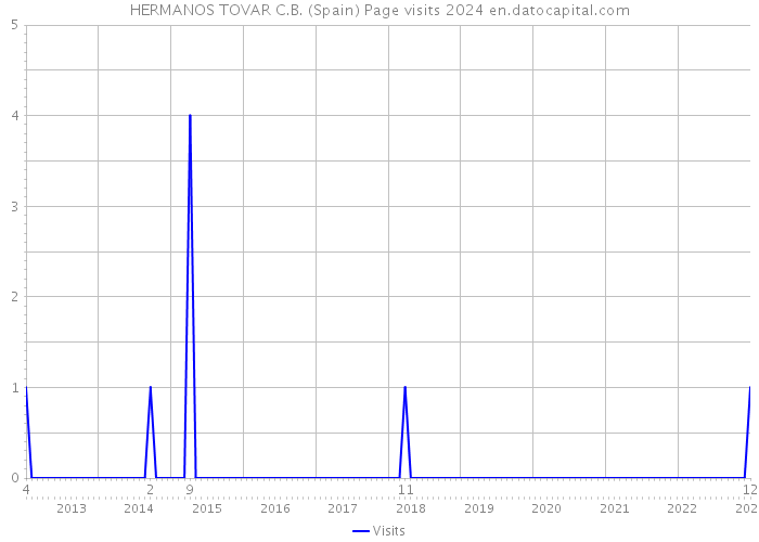 HERMANOS TOVAR C.B. (Spain) Page visits 2024 